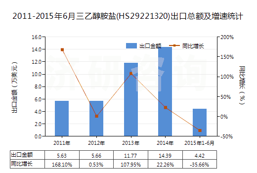 2011-2015年6月三乙醇胺鹽(HS29221320)出口總額及增速統(tǒng)計
